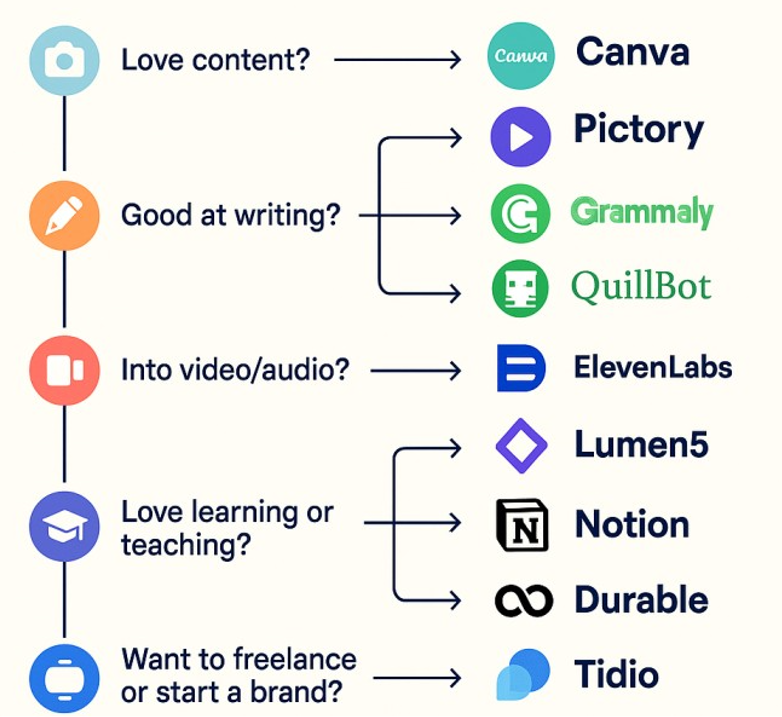 How to Choose the Right AI Tools for Your Hustle